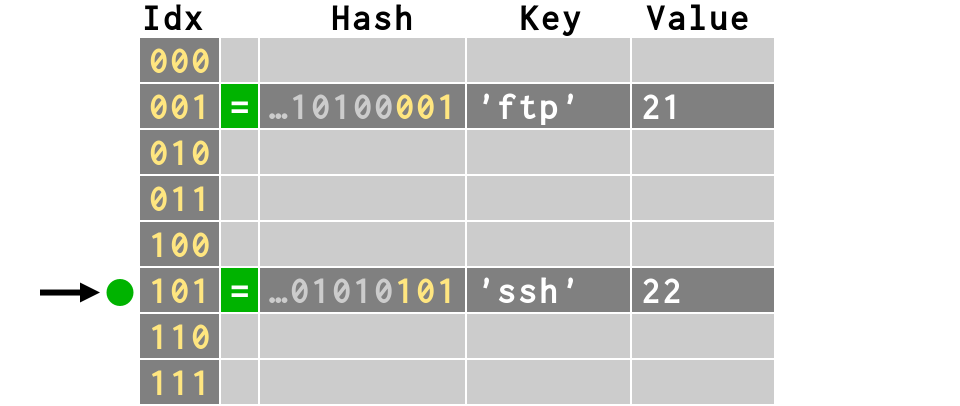 http://rhodesmill.org/brandon/slides/2010-03-pycon/figures/insert2b.png